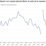 Pobreza laboral Edomex